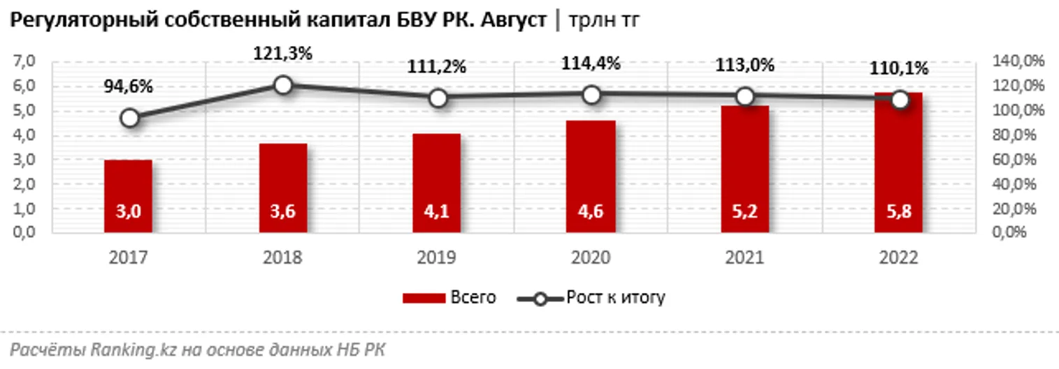 В Казахстане устойчива тенденция наращивания запаса прочности банковского сектора - фото kapital.kz
