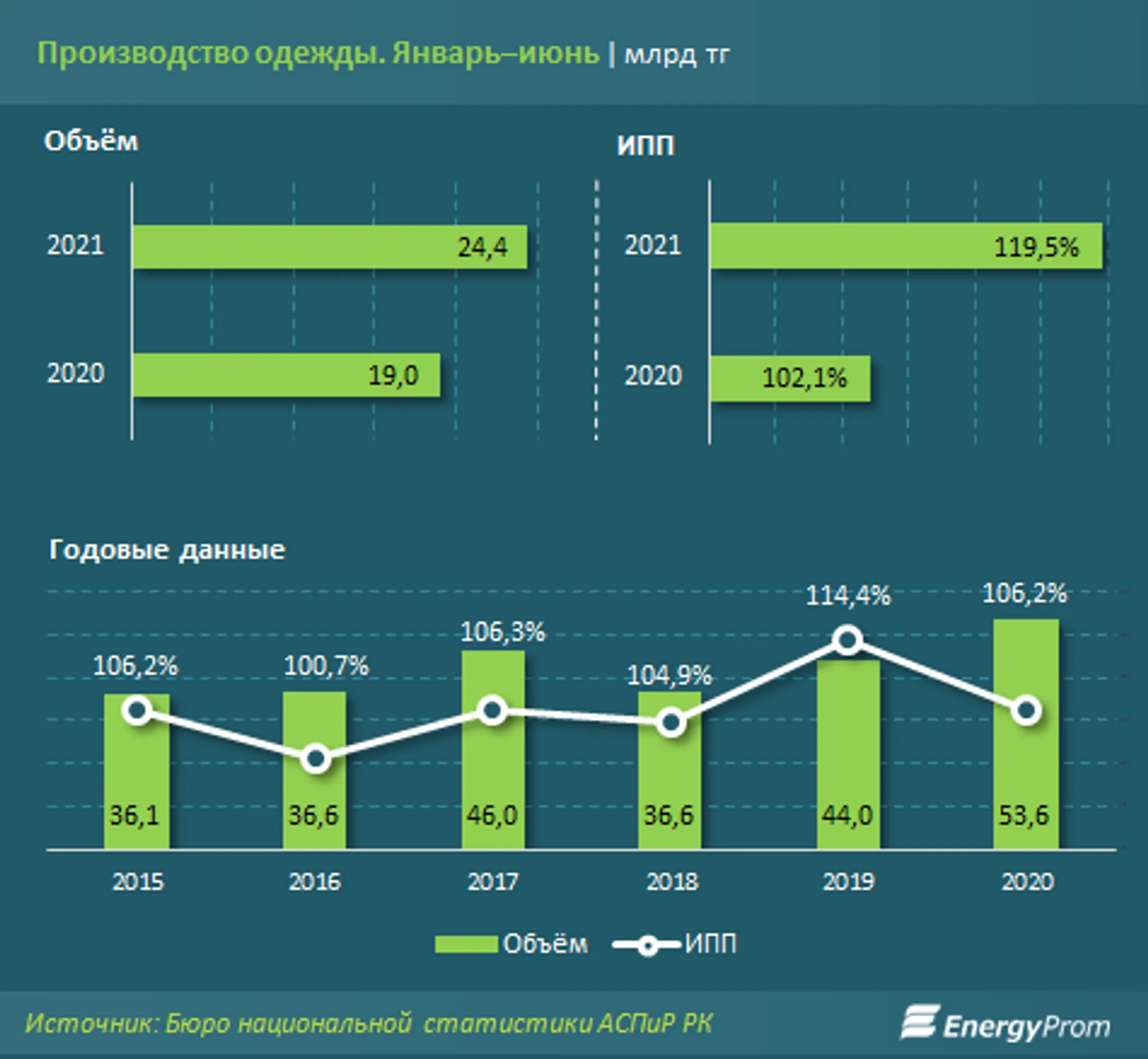 Производство одежды увеличилось на 19,5% - Image Kapital.kz
