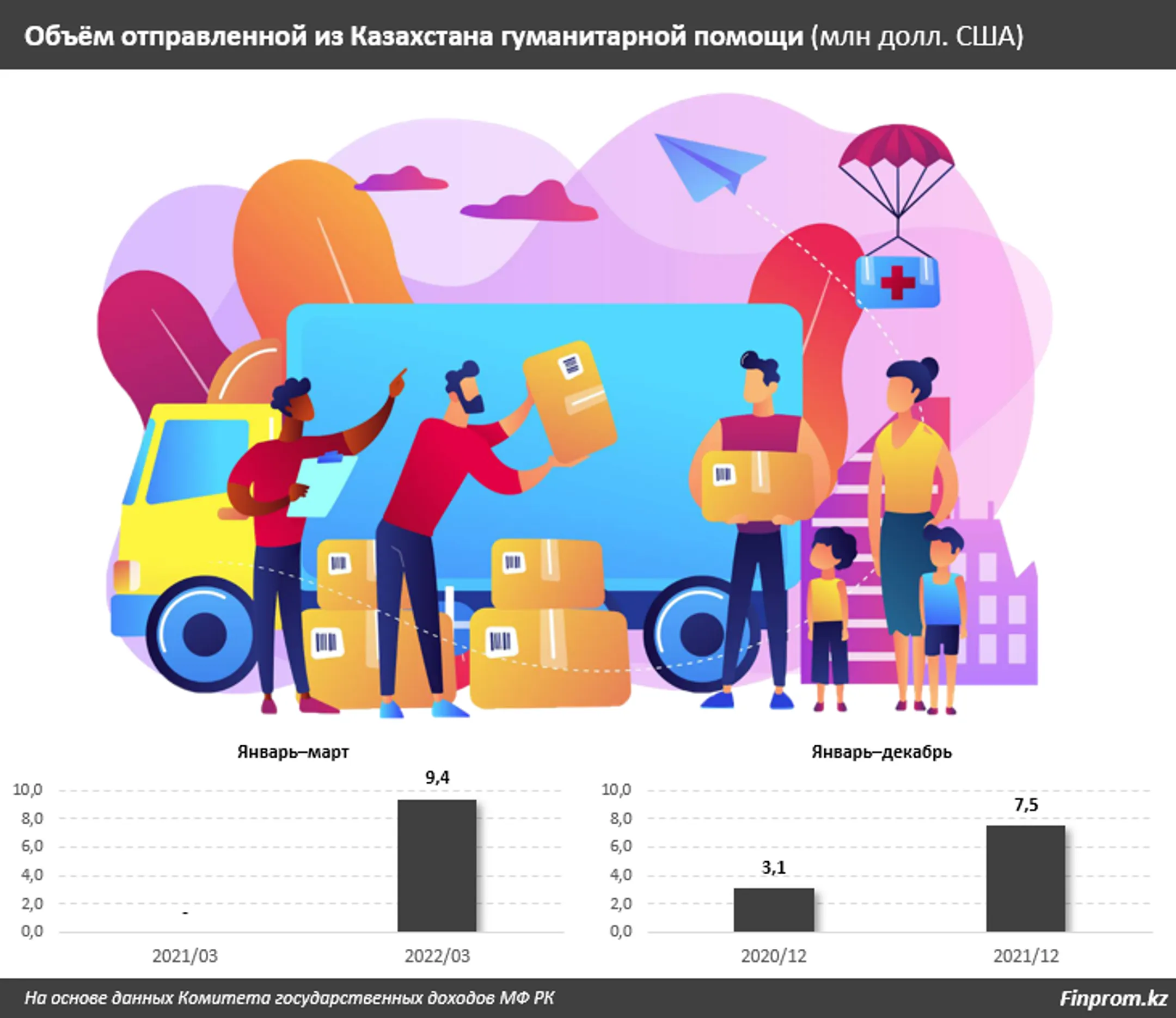 В какие страны Казахстан отправил гуманитарную помощь - Image Kapital.kz