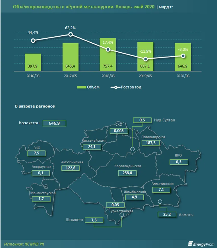 Черная металлургия вновь ушла в минус - фото kapital.kz