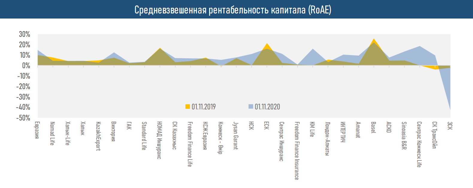 Активы страховых компаний выросли до 1 459,8 млрд тенге 532166 - Kapital.kz 