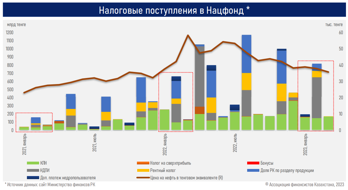 Темп роста налоговых поступлений упал в пять раз - АФК  2064178 - Kapital.kz 