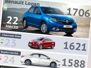 Капитал - Самые продаваемые в Казахстане автомобили