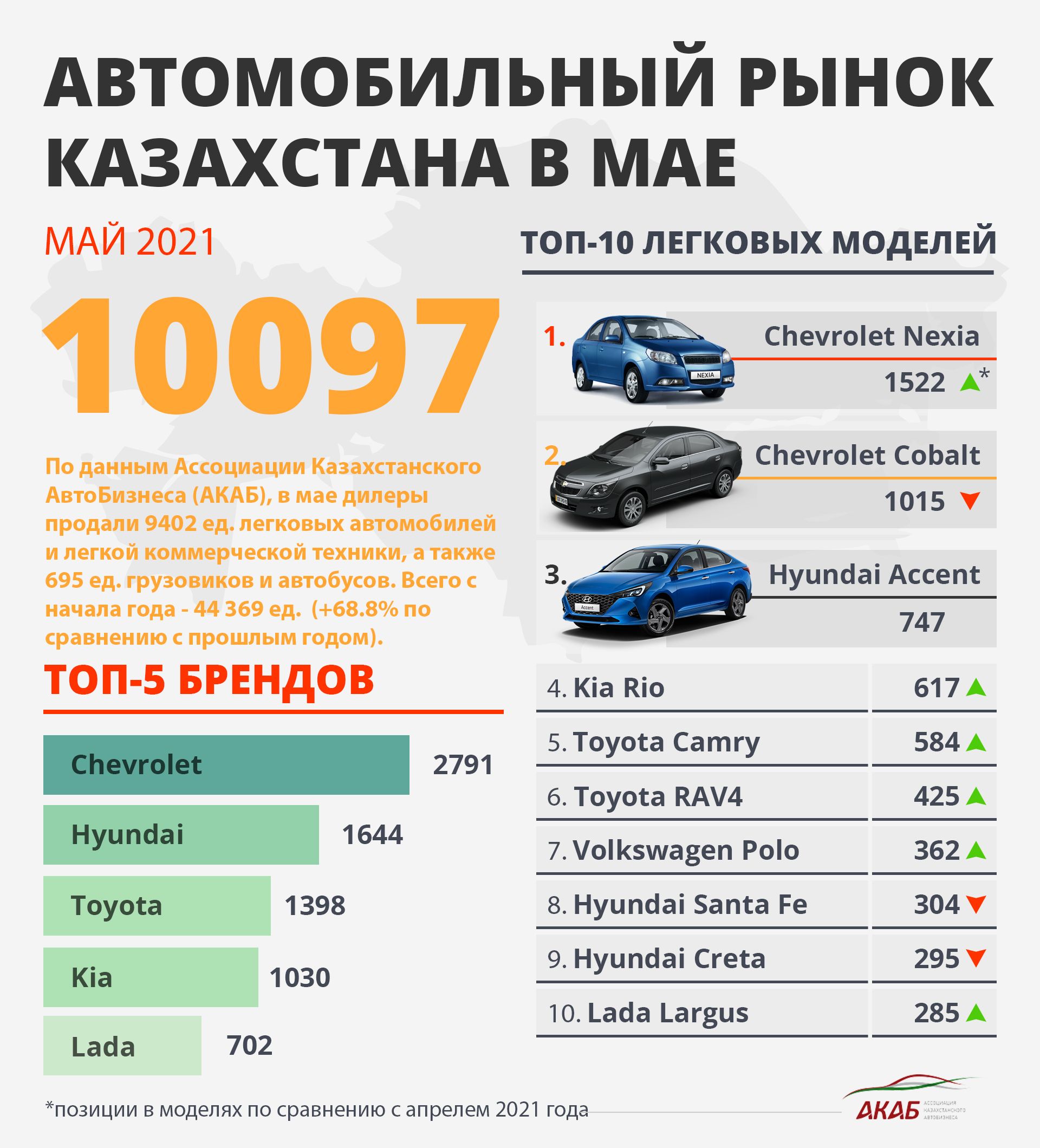 Итоги продаж за май, самоспасение SsangYong и планы Mazda 812130 - Kapital.kz 