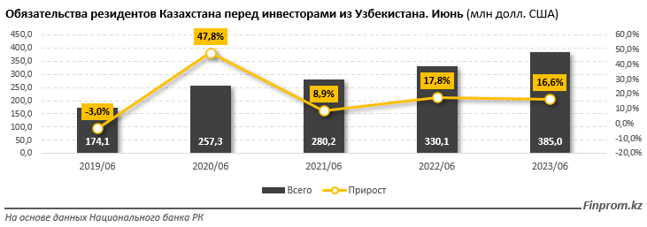 Какие товары Казахстан экспортирует в Узбекистан 2582235 - Kapital.kz 