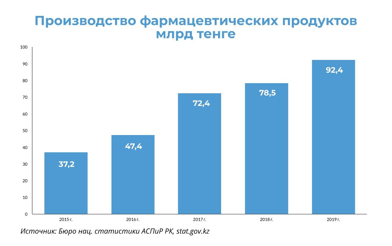 Фонд «Даму» готов поддерживать фармпроизводителей 726851 - Kapital.kz 