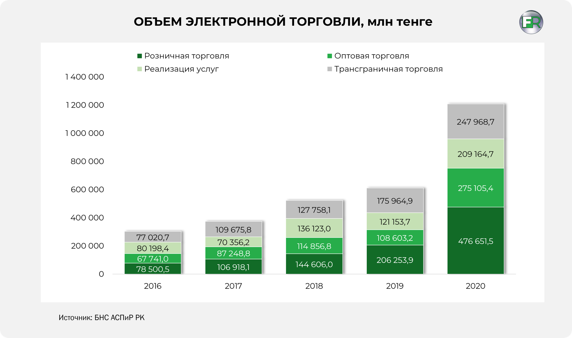 Рынок e-commerce превысит 3 трлн тенге к 2024 году 871269 - Kapital.kz 