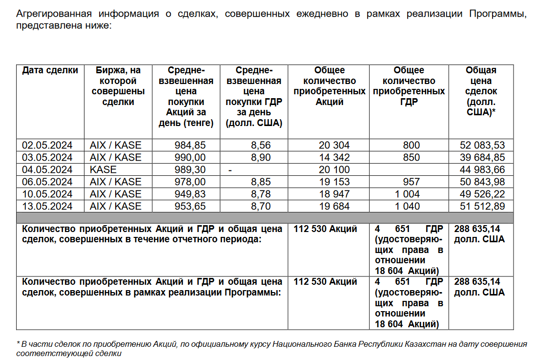 Эйр Астана выкупила свои акции и ГДР на $288,6 тысяч 3023572 - Kapital.kz 