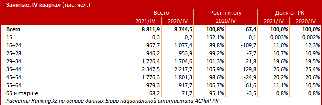 Лишь 7 из 10 казахстанцев работают по специальности 1236904 - Kapital.kz 