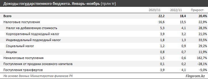 Затраты государственного бюджета превысили доходы на 4% 2711636 - Kapital.kz 