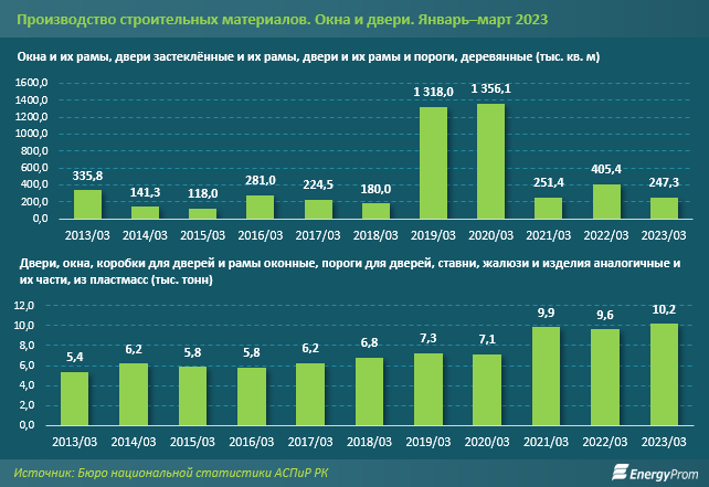 Производство пластиковых окон и дверей выросло на 6% за год 2068176 - Kapital.kz 