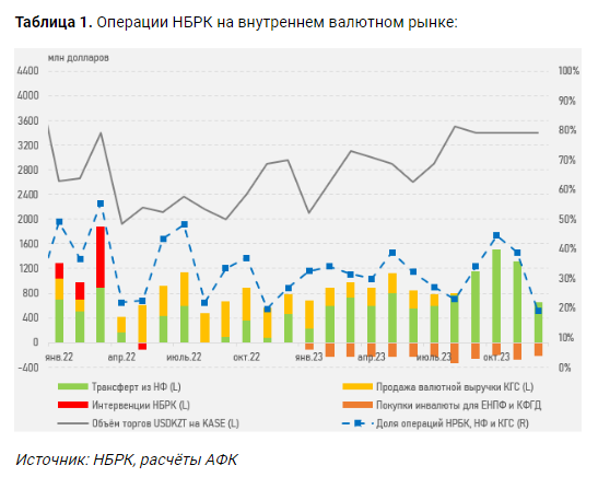 Доля продаж валюты из Нацфонда в январе может возрасти до 50% от общего объема торгов    2678980 - Kapital.kz 