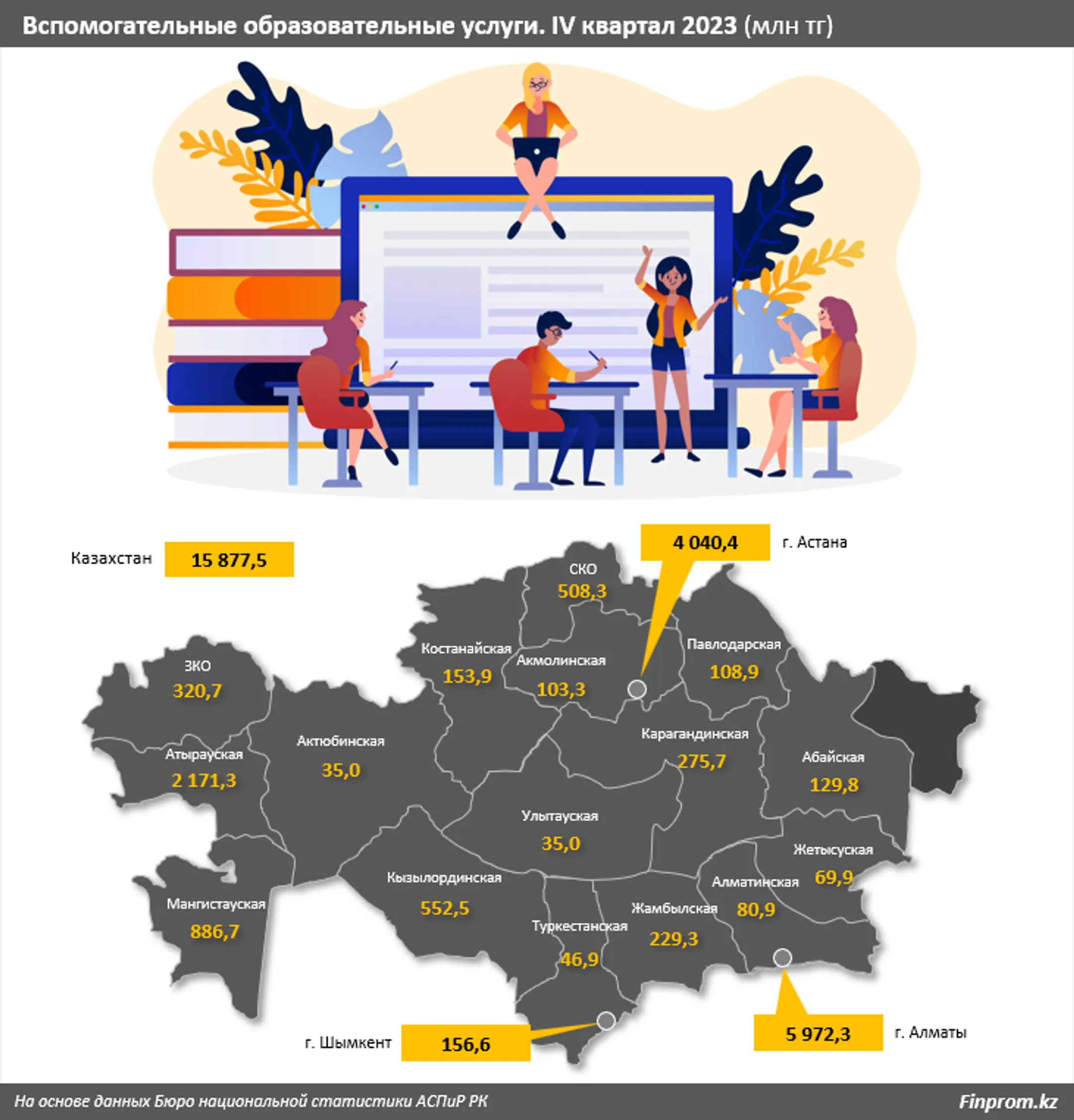 Курсы иностранных языков подорожали на 10% за год - Image Kapital.kz
