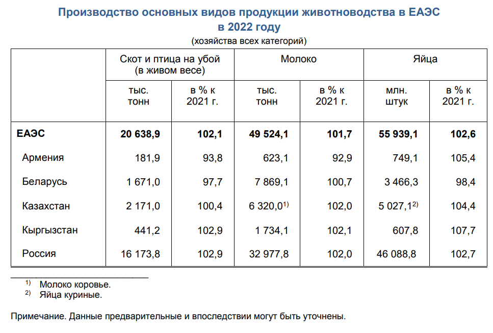 За год в ЕАЭС производство сельхозпродукции выросло на 9,4% 1899602 - Kapital.kz 