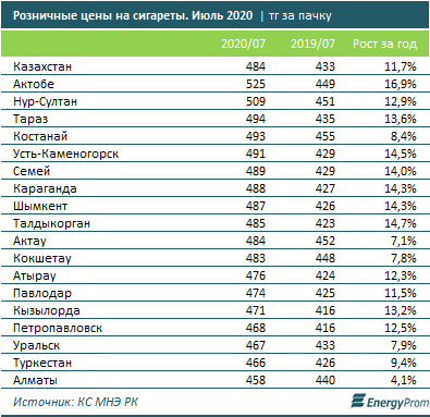 Табачные изделия подорожали на 12% за год 397669 - Kapital.kz 