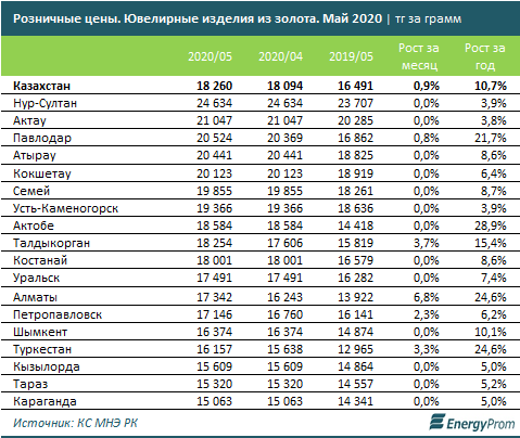 Ювелирные украшения подорожали на 1% за месяц, и сразу на 11% за год 332568 - Kapital.kz 