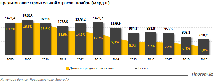 Банки не спешат кредитовать стройсектор 177692 - Kapital.kz 