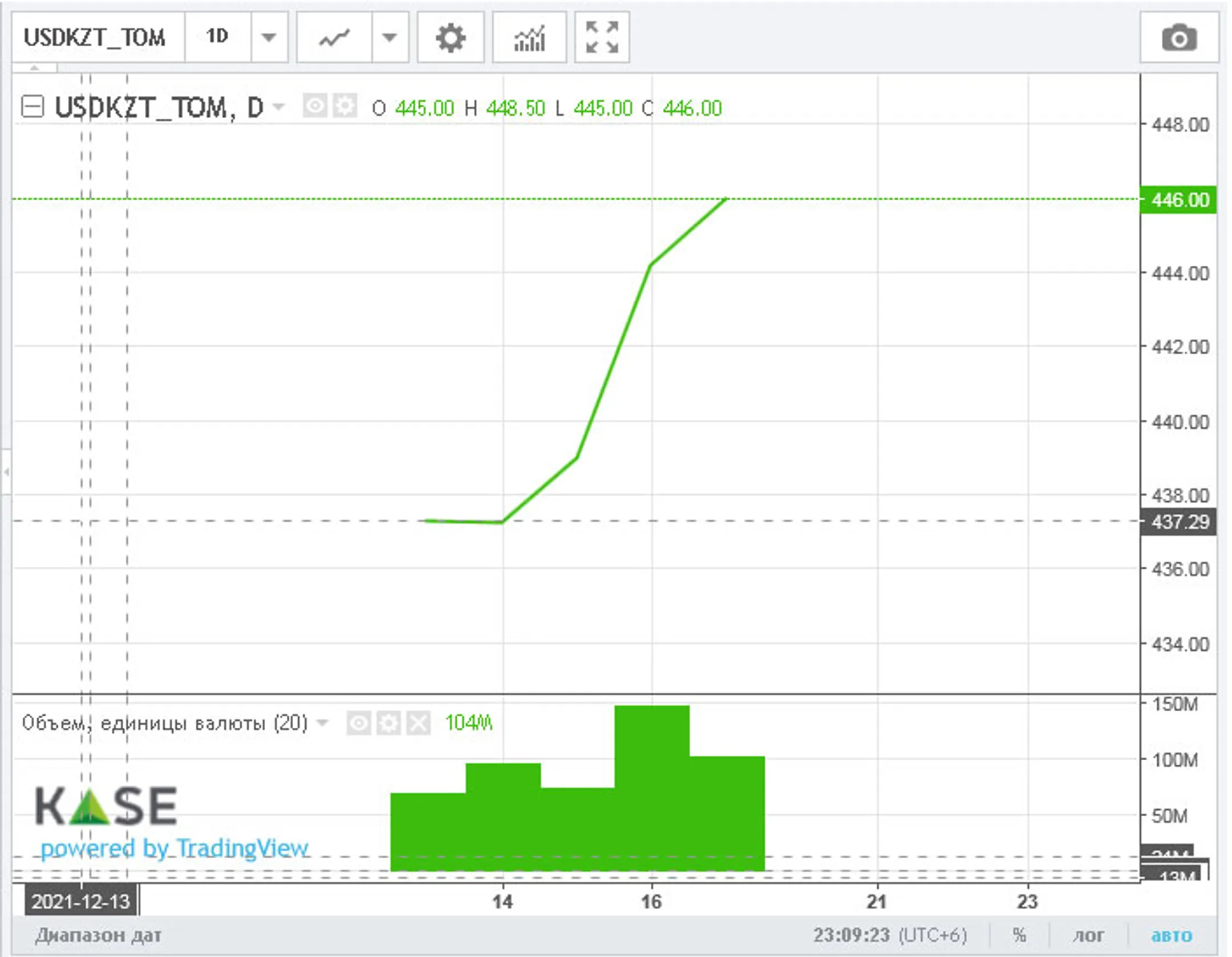 Торги закрылись возле отметки 447 тенге за доллар - Image Kapital.kz