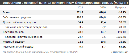 Объем инвестиций в основной капитал составил 571,4 млрд тенге 633261 - Kapital.kz 