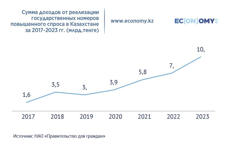 Экономика тщеславия: за семь лет казахстанцы потратили 35 млрд тенге на VIP-номера 3332696 — Kapital.kz 