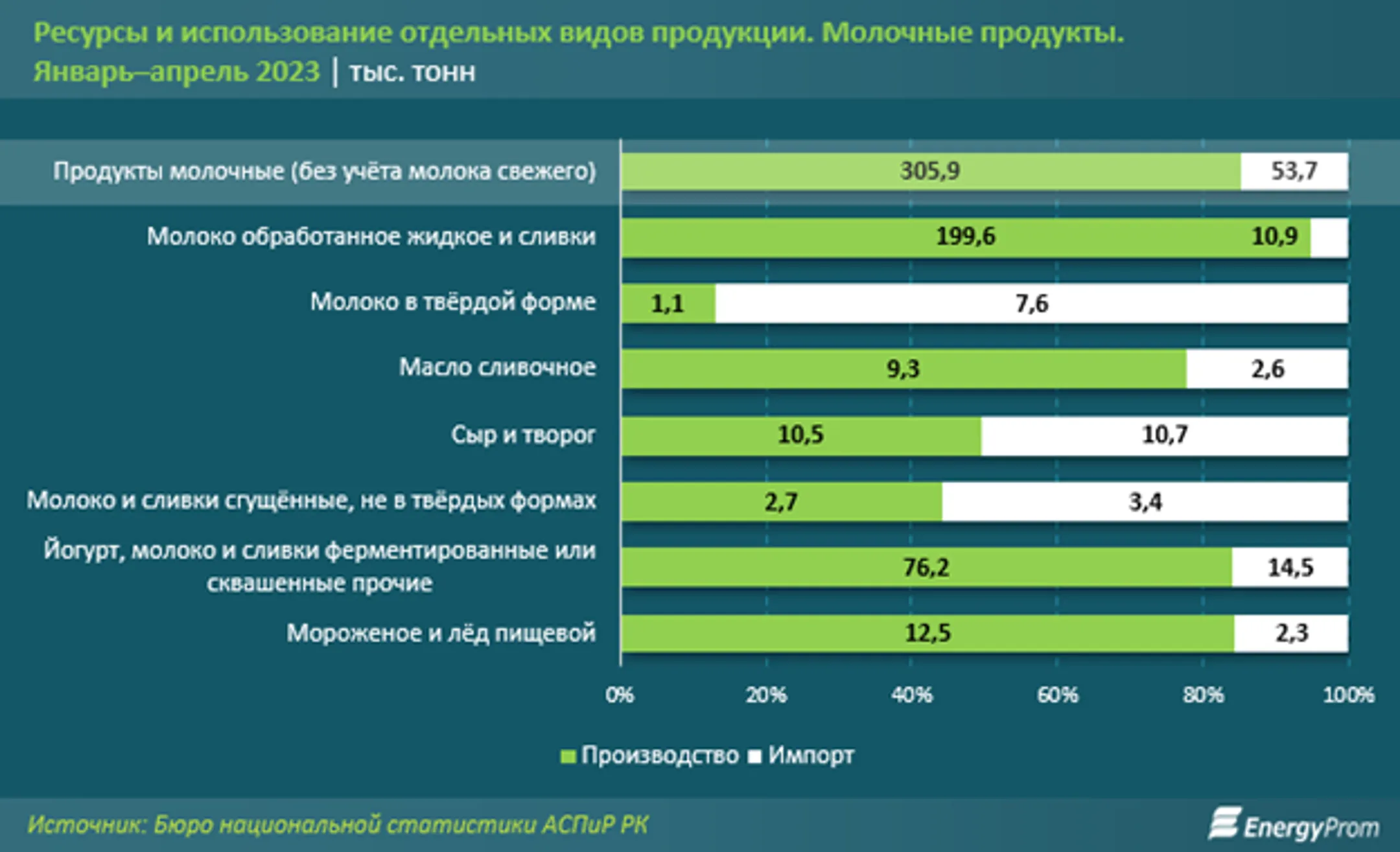 Диаграмма 3. Ресурсы и использование
отдельных видов молочной продукции