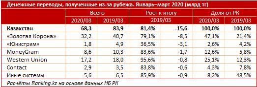 Объем денежных переводов в Казахстан сократился 315726 - Kapital.kz 