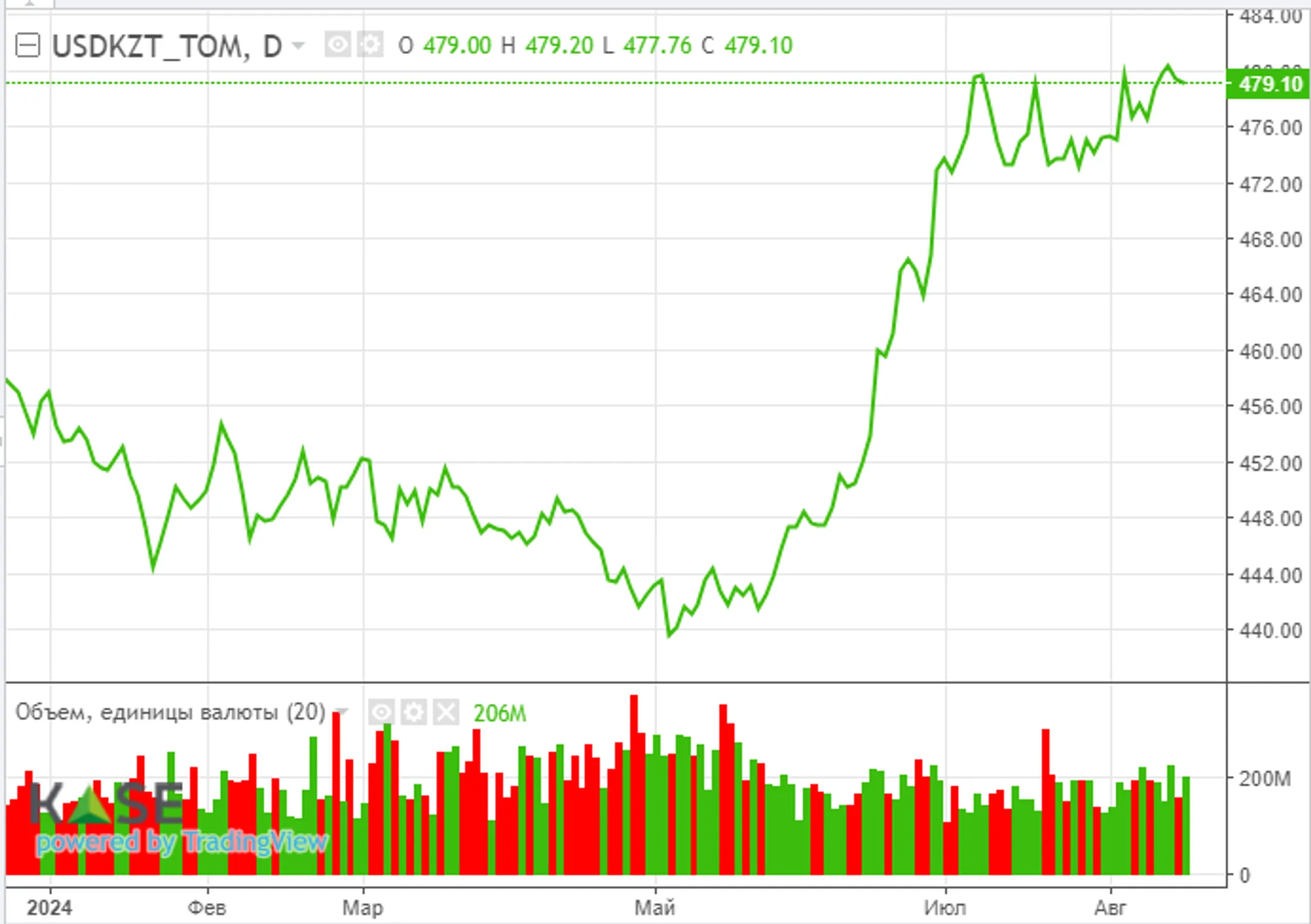 В фокусе внимания рынка – отчеты Народного Банка, Казатомпрома и КМГ - Image Kapital.kz