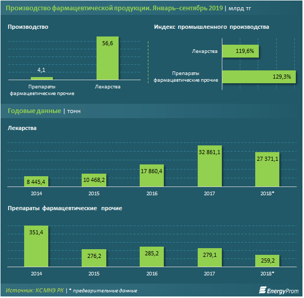 Лекарства подорожали на 8% за год 104658 - Kapital.kz 