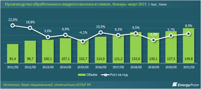 Выпуск молока и сливок вырос на 9% 730612 - Kapital.kz 