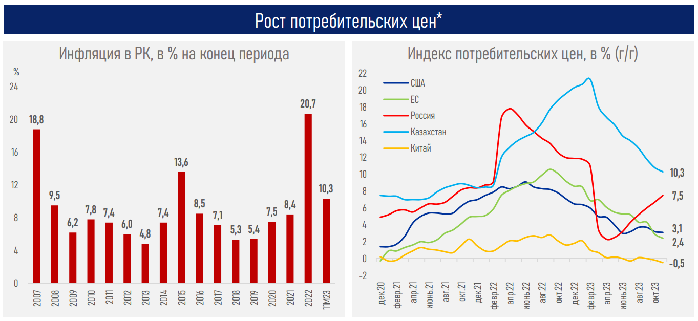 В 2024 году может произойти глобальное улучшение финансовых условий - АФК 2651784 - Kapital.kz 