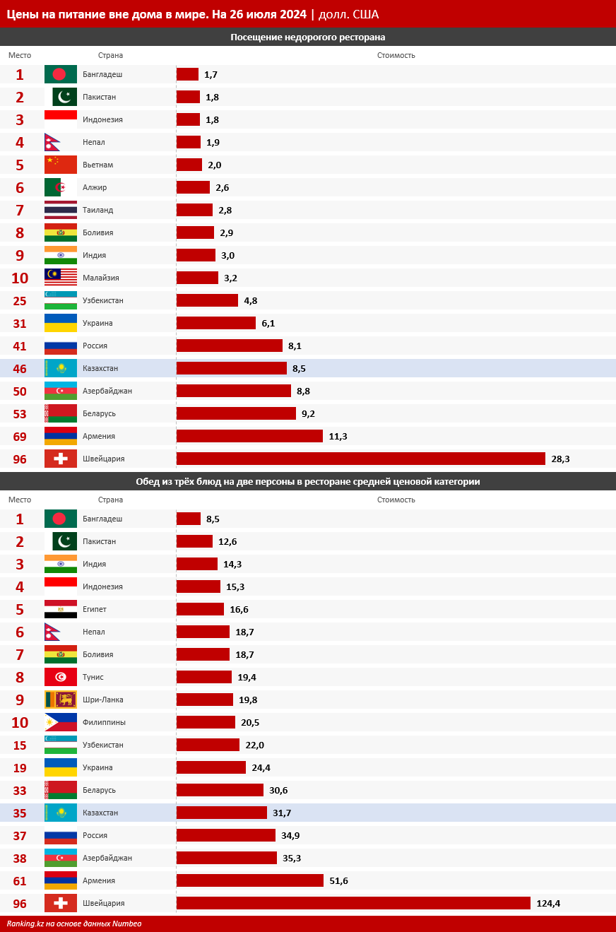 На питание вне дома больше всех тратят жители столицы 3220802 - Kapital.kz 