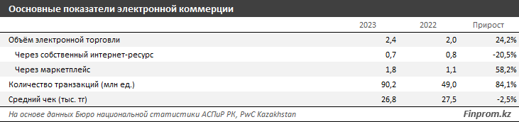 Российские маркетплейсы существенно нарастили продажи в Казахстане 3407329 - Kapital.kz 