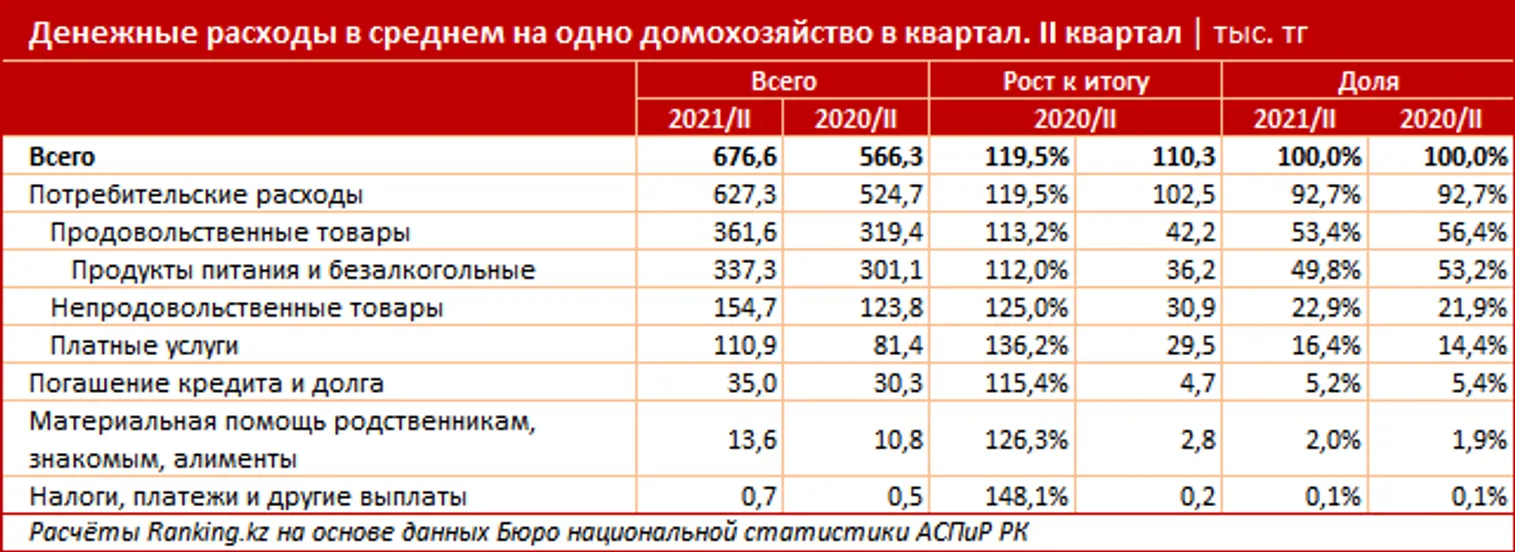 Денежные расходы домохозяйств выросли почти на 20% за год - фото kapital.kz