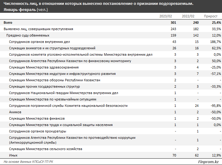 За два месяца зарегистрировано 438 коррупционных преступлений 1972286 - Kapital.kz 