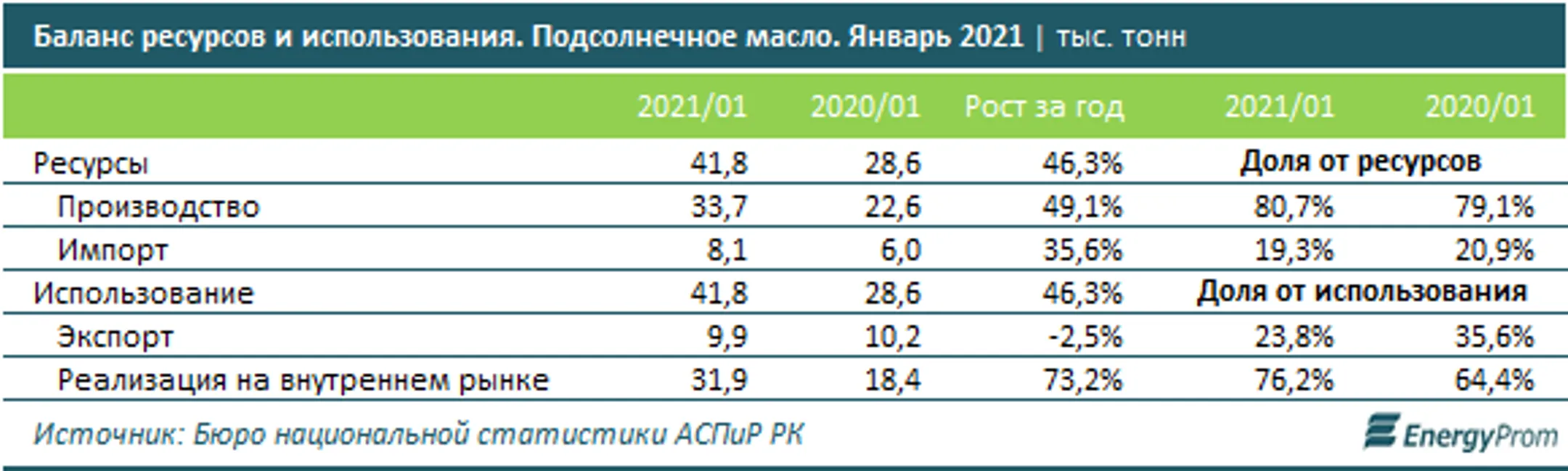 Производство подсолнечного масла в заметном плюсе - Image Kapital.kz