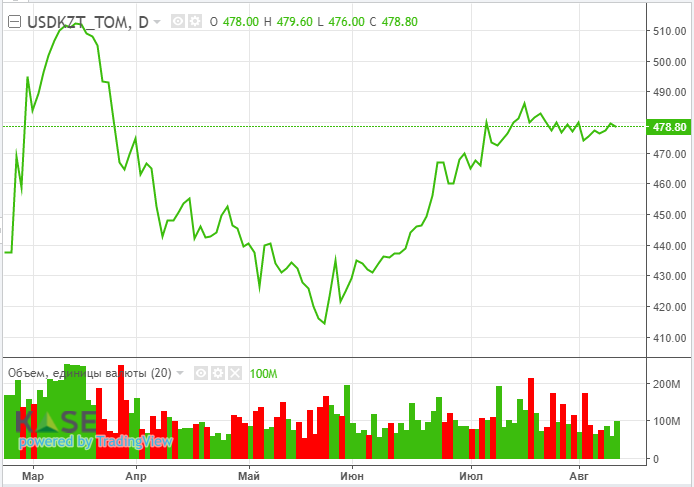 Нефтяной камбэк: котировки Brent приблизились к $100 за баррель  1538388 - Kapital.kz 