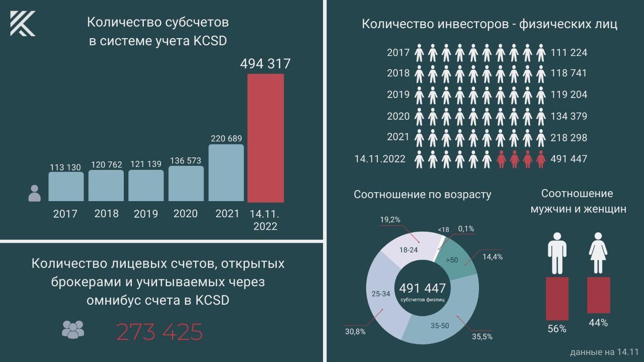 С начала года количество счетов розничных инвесторов выросло в 2,2 раза  1683840 - Kapital.kz 