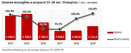 В Казахстане насчитывается свыше 2 млн молодых специалистов  169146 - Kapital.kz 