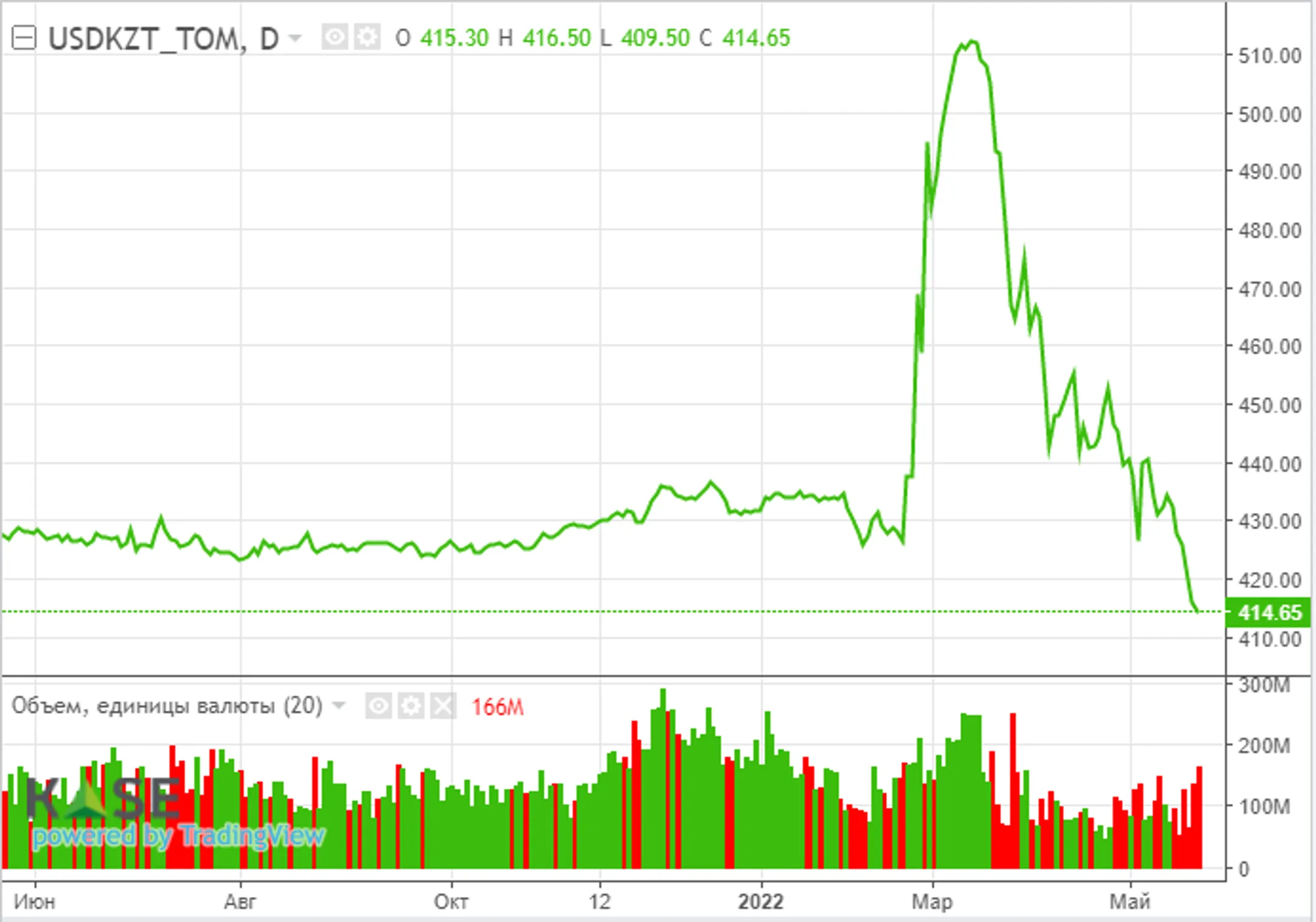 АФК: Рубль слабеет на фоне информационных интервенций - Image Kapital.kz