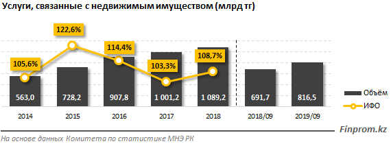 Две трети услуг с операциями по недвижимости приходятся на Алматы и Нур-Султан 141162 - Kapital.kz 