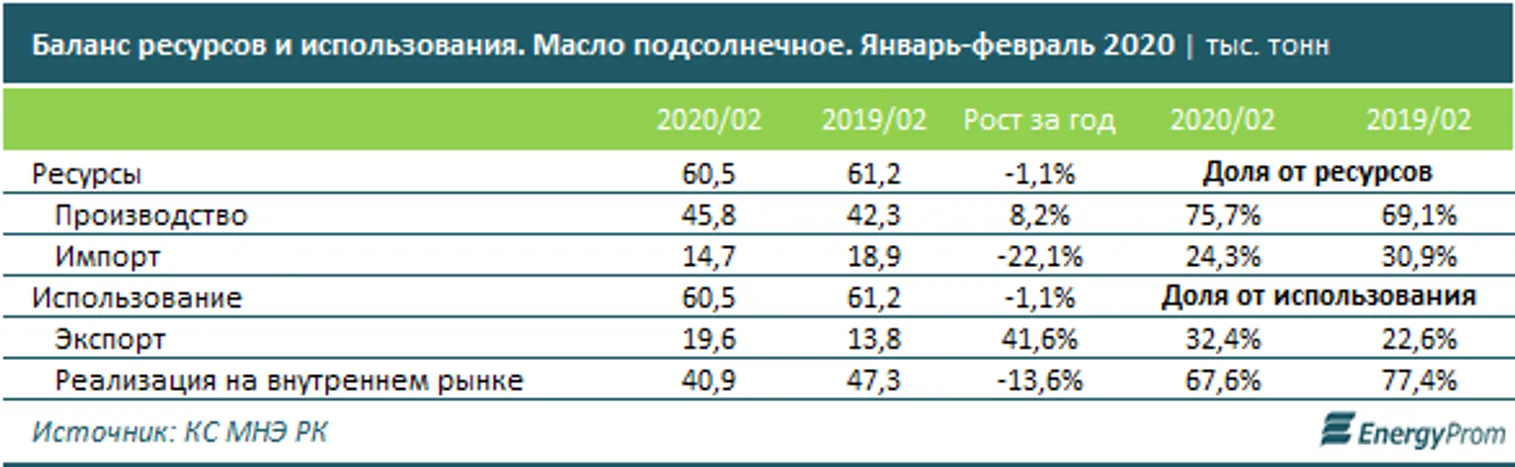 Производство подсолнечного масла выросло на 13% - фото kapital.kz