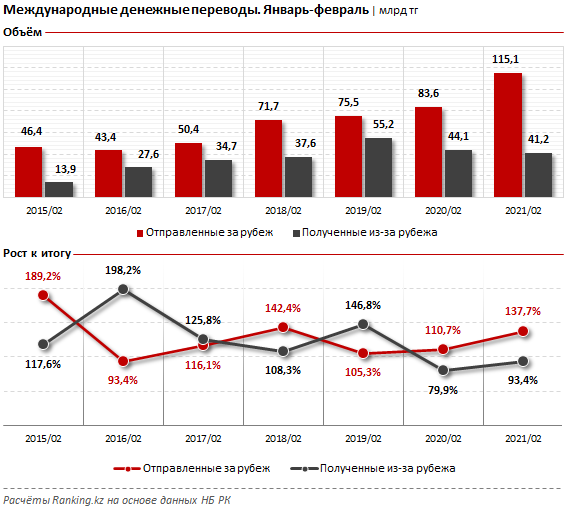 За два месяца из Казахстана отправили за рубеж 115 млрд тенге  686950 - Kapital.kz 