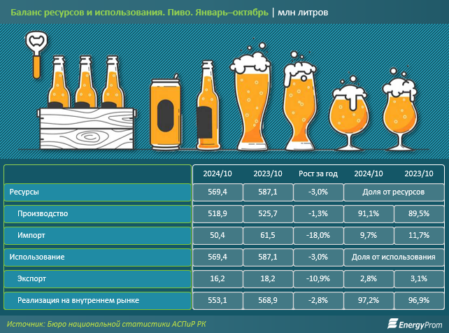 В Казахстане сокращается объём реализации пива 3655612 — Kapital.kz 