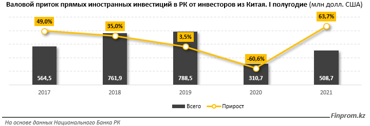 За 7 месяцев товарооборот между РК и КНР составил $9,8 млрд  993681 - Kapital.kz 