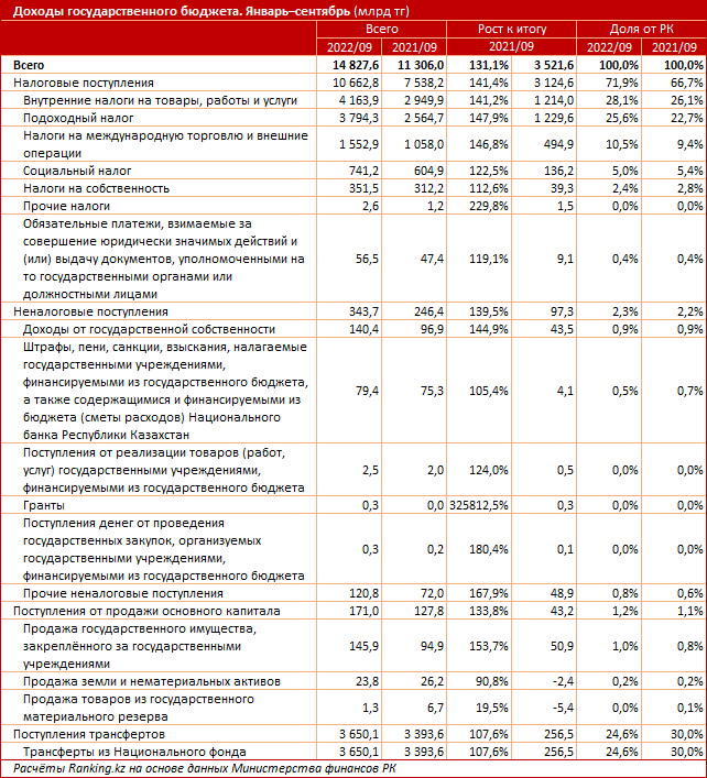 Налоговые поступления в госбюджет за год выросли на 41% 1693815 - Kapital.kz 