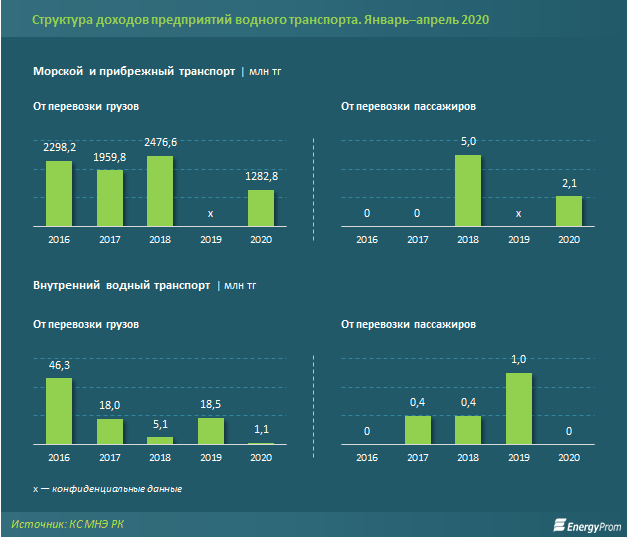 Доходы предприятий морского транспорта увеличились на 12%  330641 - Kapital.kz 