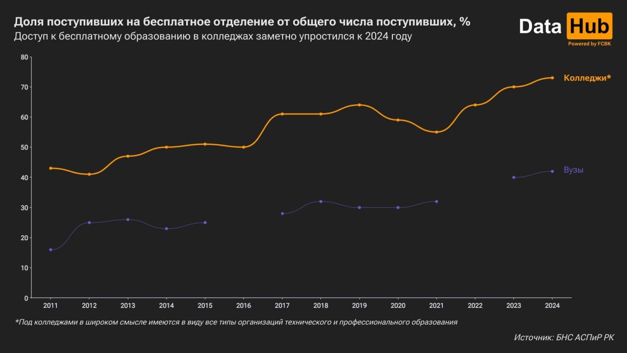 Трое из четверых абитуриентов могут поступить в колледж бесплатно 3650804 — Kapital.kz 