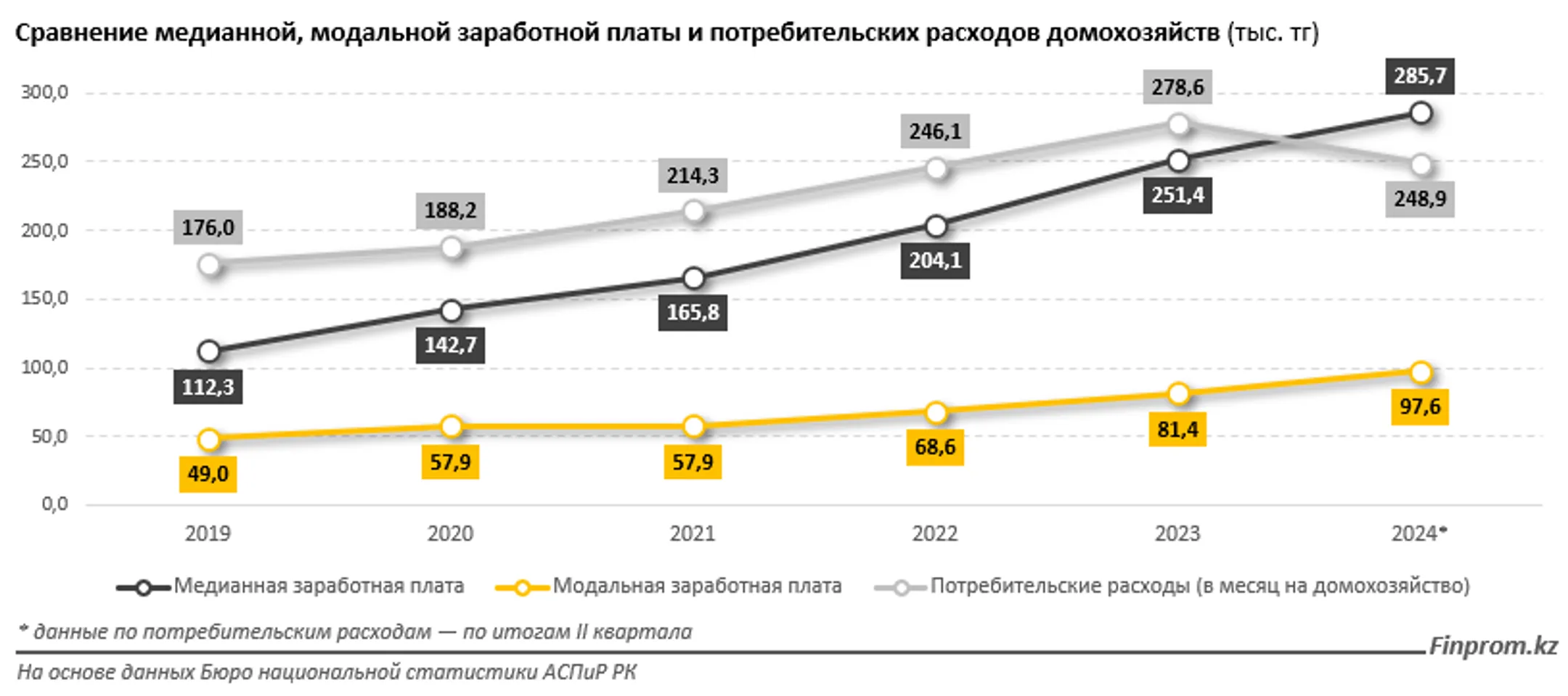 Более 70% работников в Казахстане получают меньше средней номинальной зарплаты - Image Kapital.kz