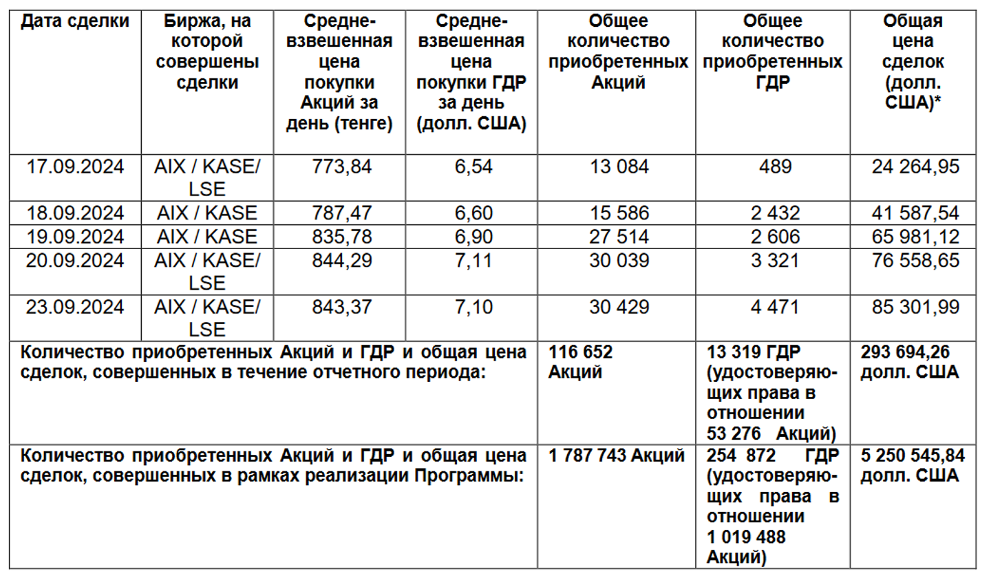 Buyback: Air Astana выкупила свои акции и ГДР на $5,2 млн  3378353 — Kapital.kz 