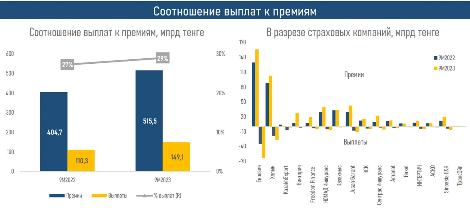 Что стало драйвером роста рентабельности рынка общего страхования - фото kapital.kz